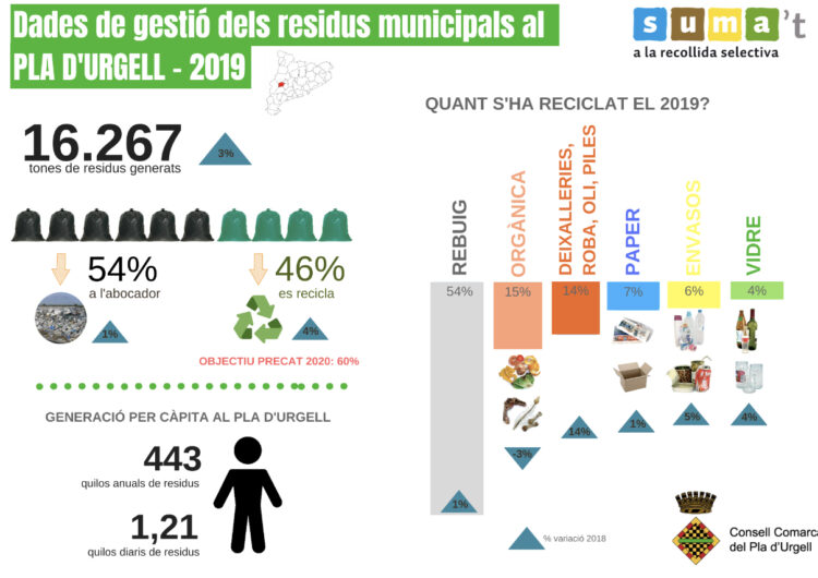 El Pla d’Urgell incrementa un 1,4% el percentatge de recollida selectiva al 2019