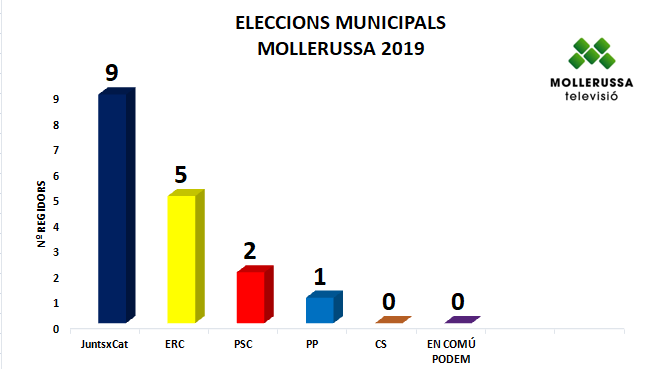 Marc Solsona revalida la majoria absoluta a Mollerussa amb 9 regidors, ERC retalla distàncies i n’obté 5