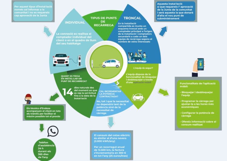Tot el que voldries saber sobre els punts de recàrrega del cotxe elèctric