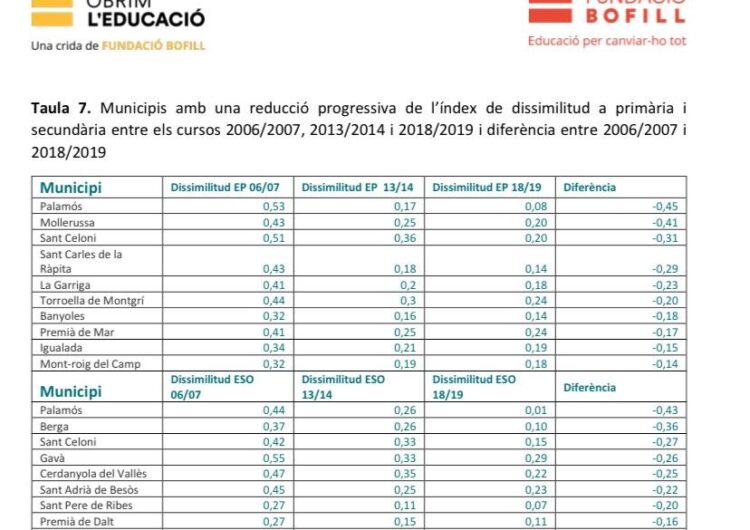 Mollerussa és el segon municipi català amb una evolució més positiva en la lluita contra la segregació escolar