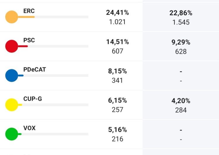 JxCat, la força més votada a Mollerussa en les eleccions al Parlament